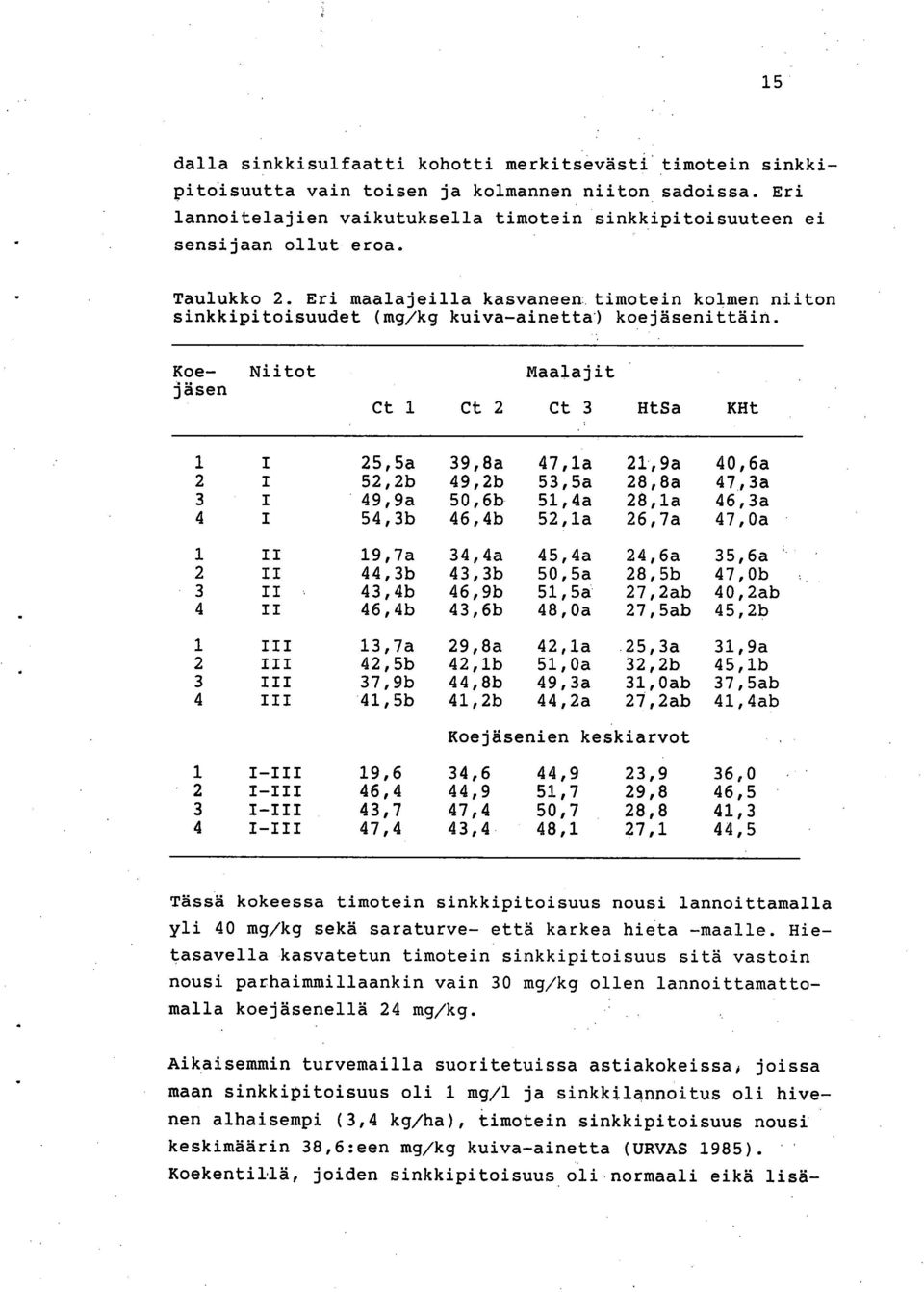 Eri maalajeilla kasvaneen timotein kolmen niiton sinkkipitoisuudet (mg/kg kuiva-ainetta) koejäsenittäin.