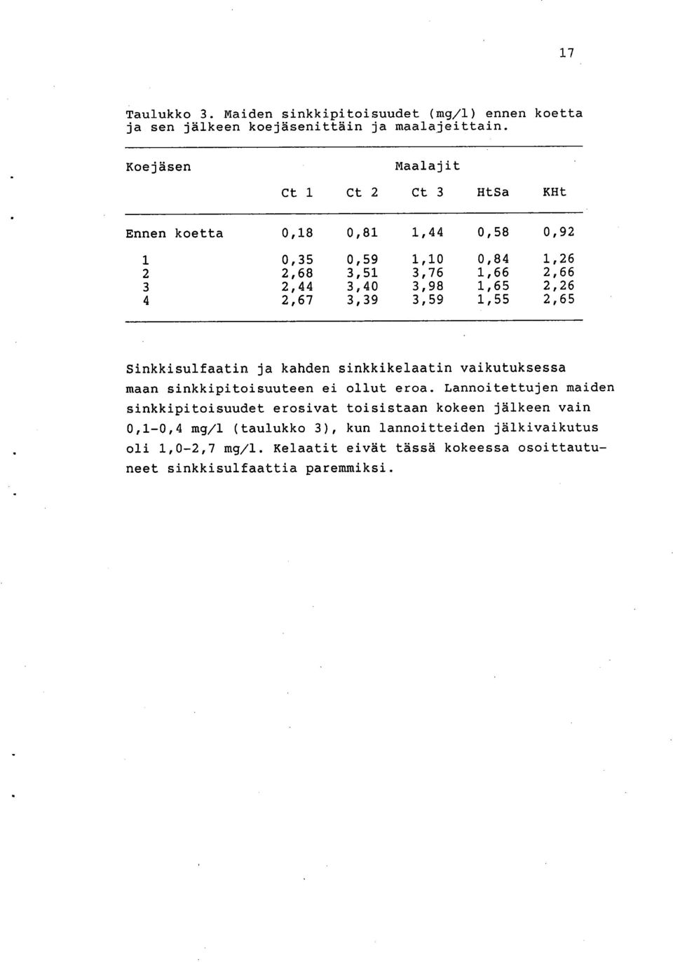 1,65 2,26 4 2,67 3,39 3,59 1,55 2,65 Sinkkisulfaatin ja kahden sinkkikelaatin vaikutuksessa maan sinkkipitoisuuteen ei ollut eroa.