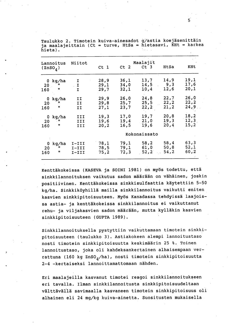 II 29,8 25,7 25,5 22,2 22,2 160 II 27,1 23,7 22,2 21,2 24,9 0 kg/ha III 19,3 17,0 19,7 20,8 18,2 20 19,6 19,4 21,0 19,3 12,3 160 20,2 16,5 19,6 20,4 15,2 Kokonaissato 0 kg/ha I-III 78,1 79,1 58,2