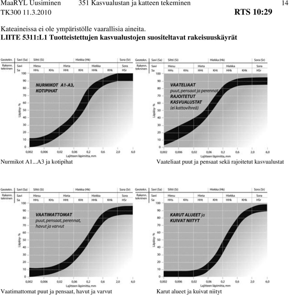 rakeisuuskäyrät Nurmikot A1.