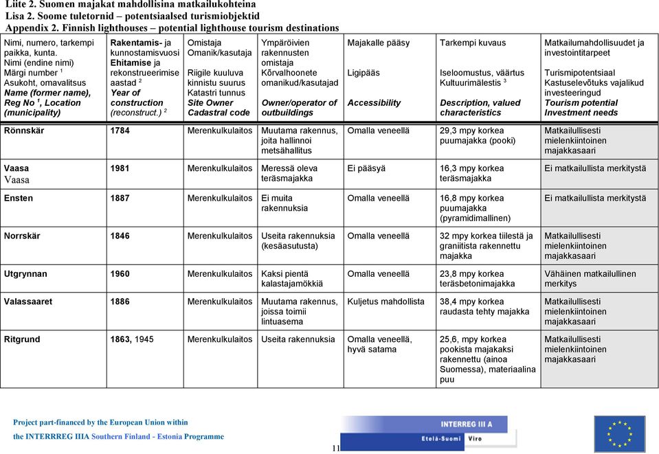 majakka Utgrynnan 1960 Merenkulkulaitos Kaksi pientä kalastajamökkiä 23,8 mpy korkea Valassaaret 1886 Merenkulkulaitos Muutama rakennus, joissa toimii lintuasema Kuljetus