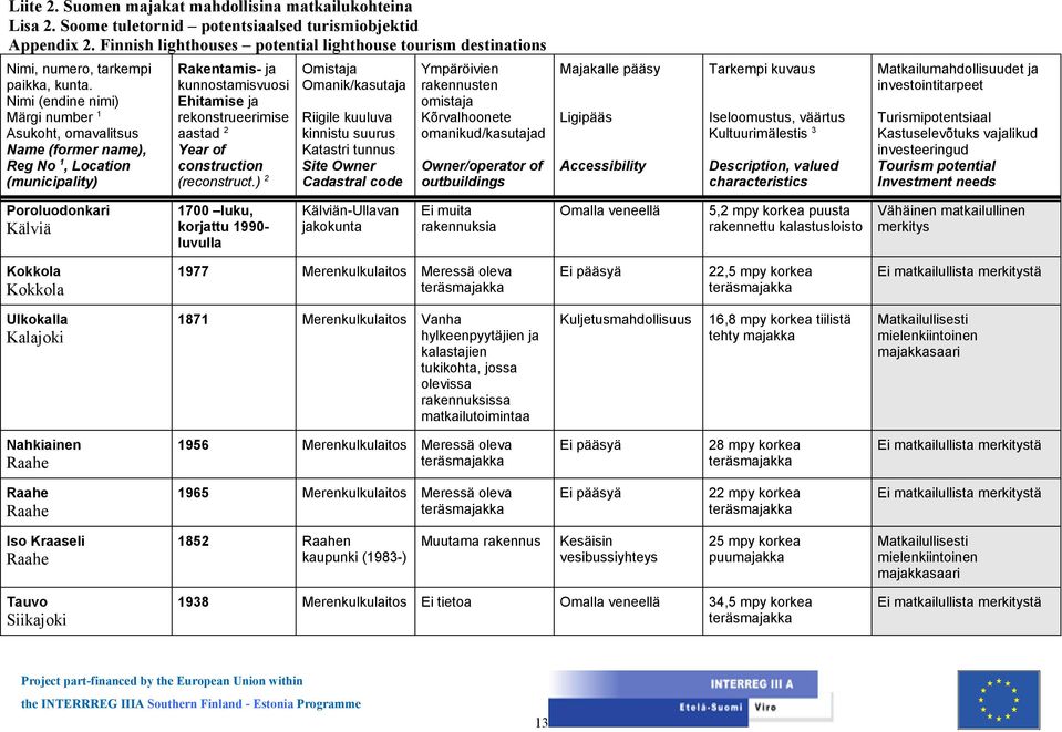 Kuljetusmahdollisuus 16,8 mpy korkea tiilistä tehty majakka Nahkiainen Raahe 1956 Merenkulkulaitos Meressä oleva 28 mpy korkea Raahe Raahe 1965 Merenkulkulaitos Meressä oleva 22