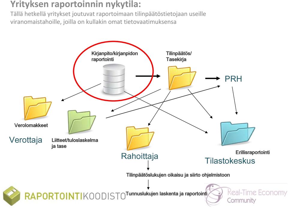 raportointi Tilinpäätös/ Tasekirja PRH Verolomakkeet Verottaja Liitteet/tuloslaskelma ja tase Rahoittaja