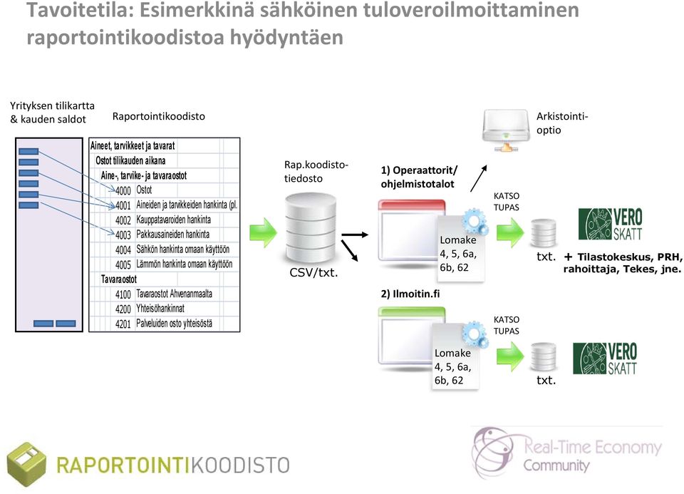 4002 Kauppatavaroiden hankinta 4003 Pakkausaineiden hankinta 4004 Sähkön hankinta omaan käyttöön 4005 Lämmön hankinta omaan käyttöön Tavaraostot 4100 Tavaraostot Ahvenanmaalta 4200