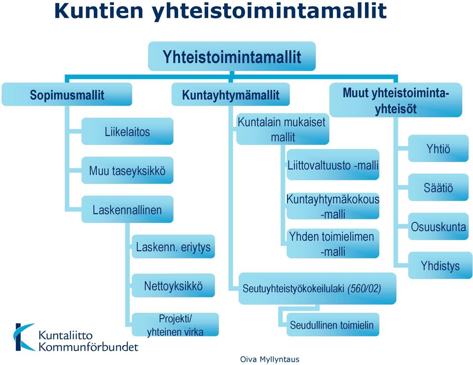 -malli Säätiö Kuntayhtymäkokous Laskennallinen -malli Osuuskunta Yhden toimielimen Laskenn.