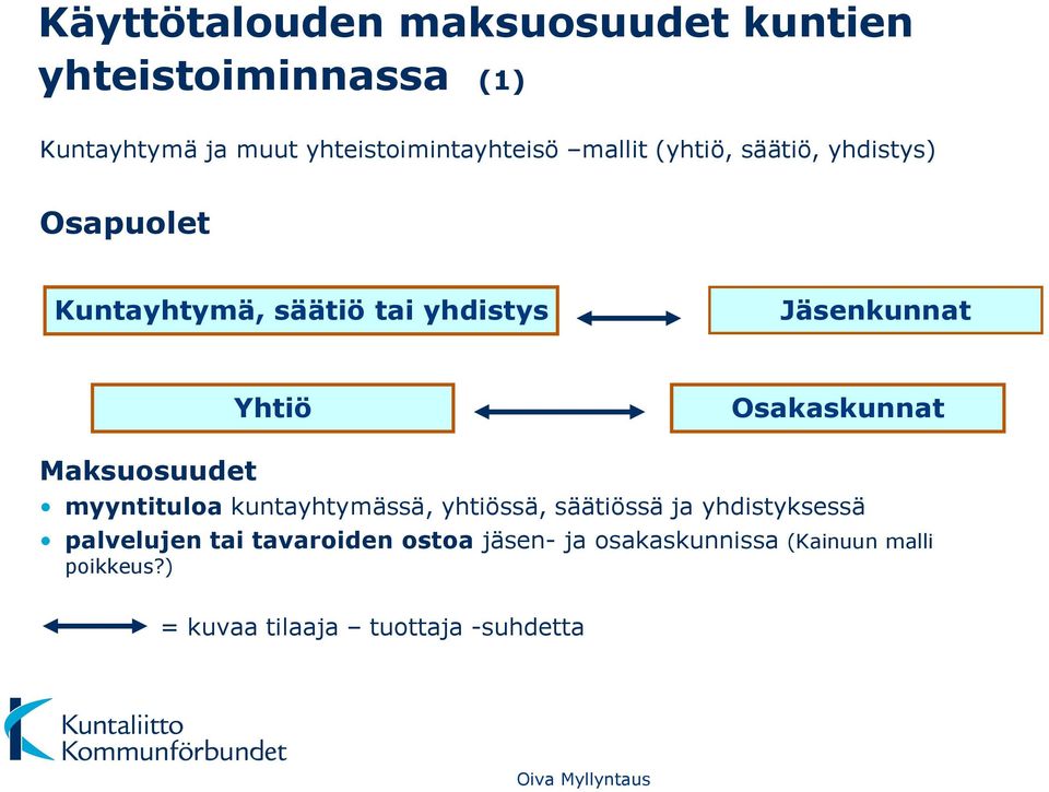 Osakaskunnat Maksuosuudet myyntituloa kuntayhtymässä, yhtiössä, säätiössä ja yhdistyksessä