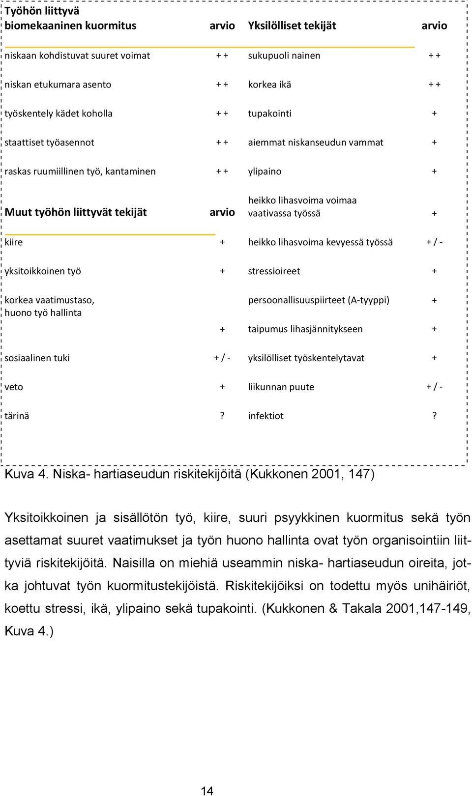 vaativassa työssä + kiire + heikko lihasvoima kevyessä työssä + / - yksitoikkoinen työ + stressioireet + korkea vaatimustaso, huono työ hallinta + persoonallisuuspiirteet (A-tyyppi) + taipumus