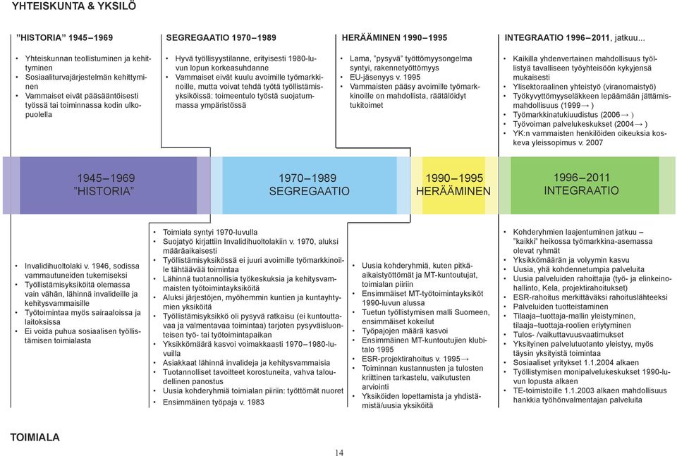 1980-luvun lopun korkeasuhdanne Vammaiset eivät kuulu avoimille työmarkkinoille, mutta voivat tehdä työtä työllistämisyksiköissä: toimeentulo työstä suojatummassa ympäristössä Lama, pysyvä