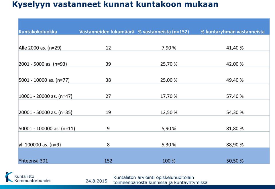 (n=93) 39 25,70 % 42,00 % 5001-10000 as. (n=77) 38 25,00 % 49,40 % 10001-20000 as.