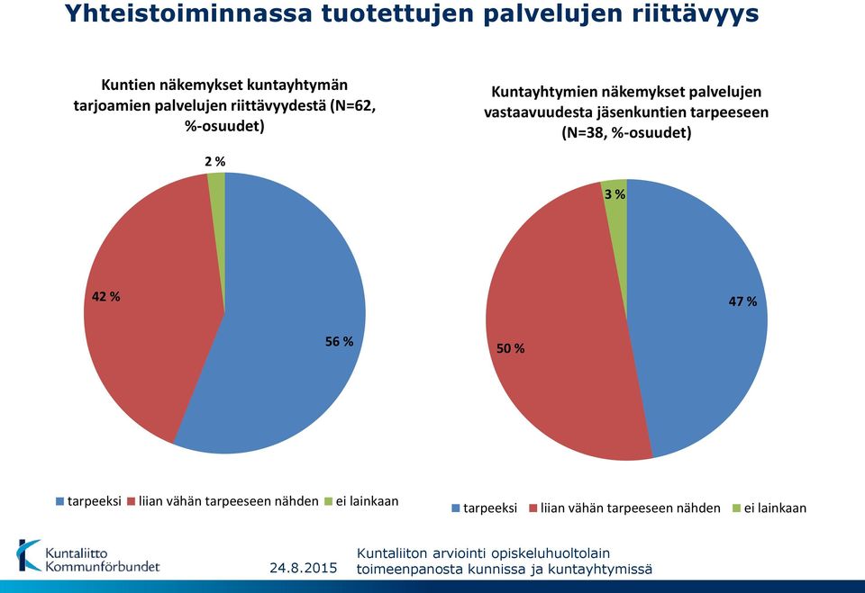 palvelujen vastaavuudesta jäsenkuntien tarpeeseen (N=38, %-osuudet) 3 % 42 % 47 % 56 % 50