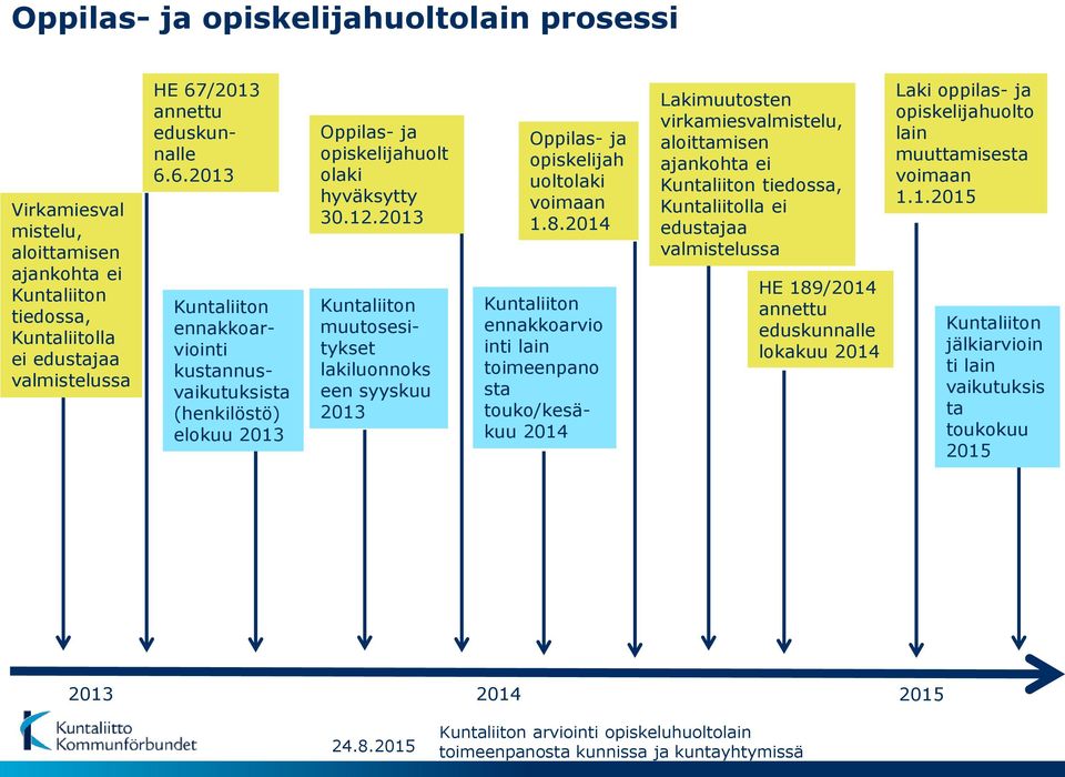 2013 Kuntaliiton muutosesitykset lakiluonnoks een syyskuu 2013 Oppilas- ja opiskelijah uoltolaki voimaan 1.8.