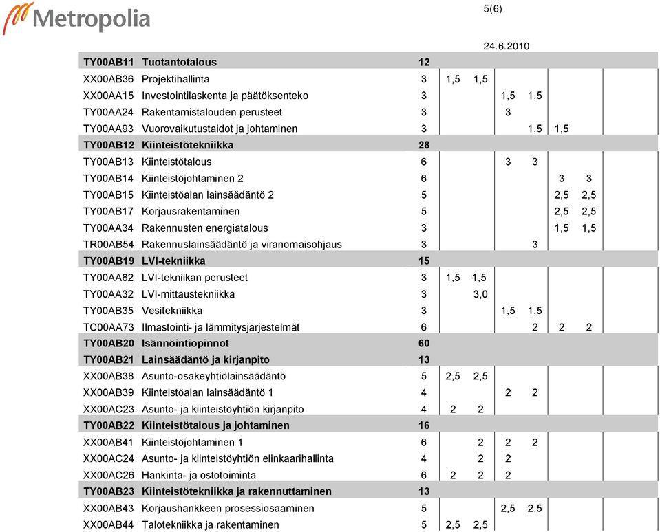 Korjausrakentaminen 5 2,5 2,5 TY00AA34 Rakennusten energiatalous 3 1,5 1,5 TR00AB54 Rakennuslainsäädäntö ja viranomaisohjaus 3 3 TY00AB19 LVI-tekniikka 15 TY00AA82 LVI-tekniikan perusteet 3 1,5 1,5