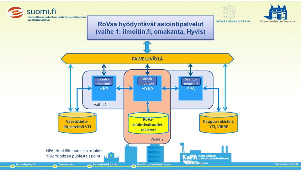 RoVaasiointivaltuudet rekisteri Vaihe 2 Kauppa rekisteri,