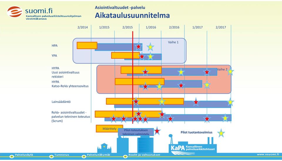 yhteensovitus Vaihe 2 Lainsäädäntö RoVa asiointivaltuudet palvelun tekninen