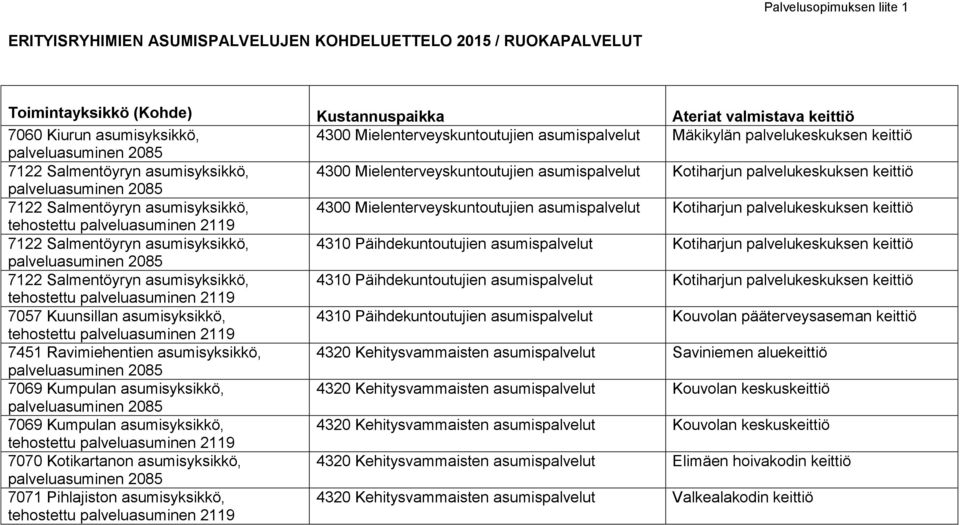 palvelukeskuksen keittiö palveluasuminen 2085 7122 Salmentöyryn asumisyksikkö, 4300 Mielenterveyskuntoutujien asumispalvelut Kotiharjun palvelukeskuksen keittiö tehostettu palveluasuminen 2119 7122