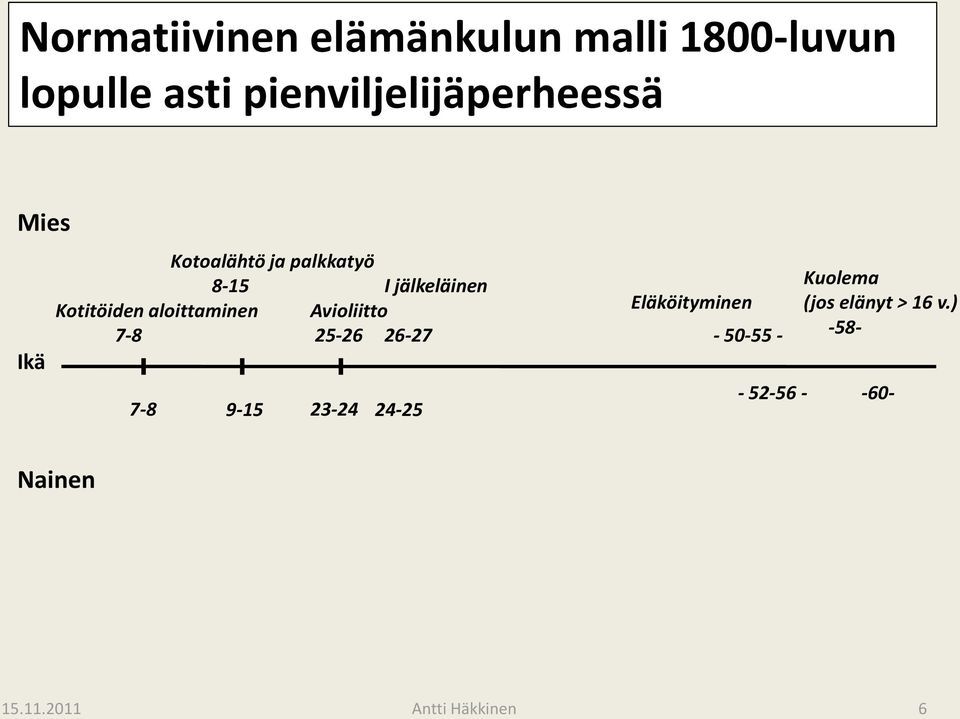 Kotitöiden aloittaminen I jälkeläinen Avioliitto 7-8 25-26 26-27 7-8