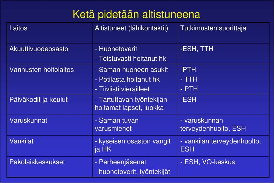 Tiiviisti vierailleet - Tartuttavan työntekijän hoitamat lapset, luokka - Saman tuvan varusmiehet - kyseisen osaston vangit ja HK -