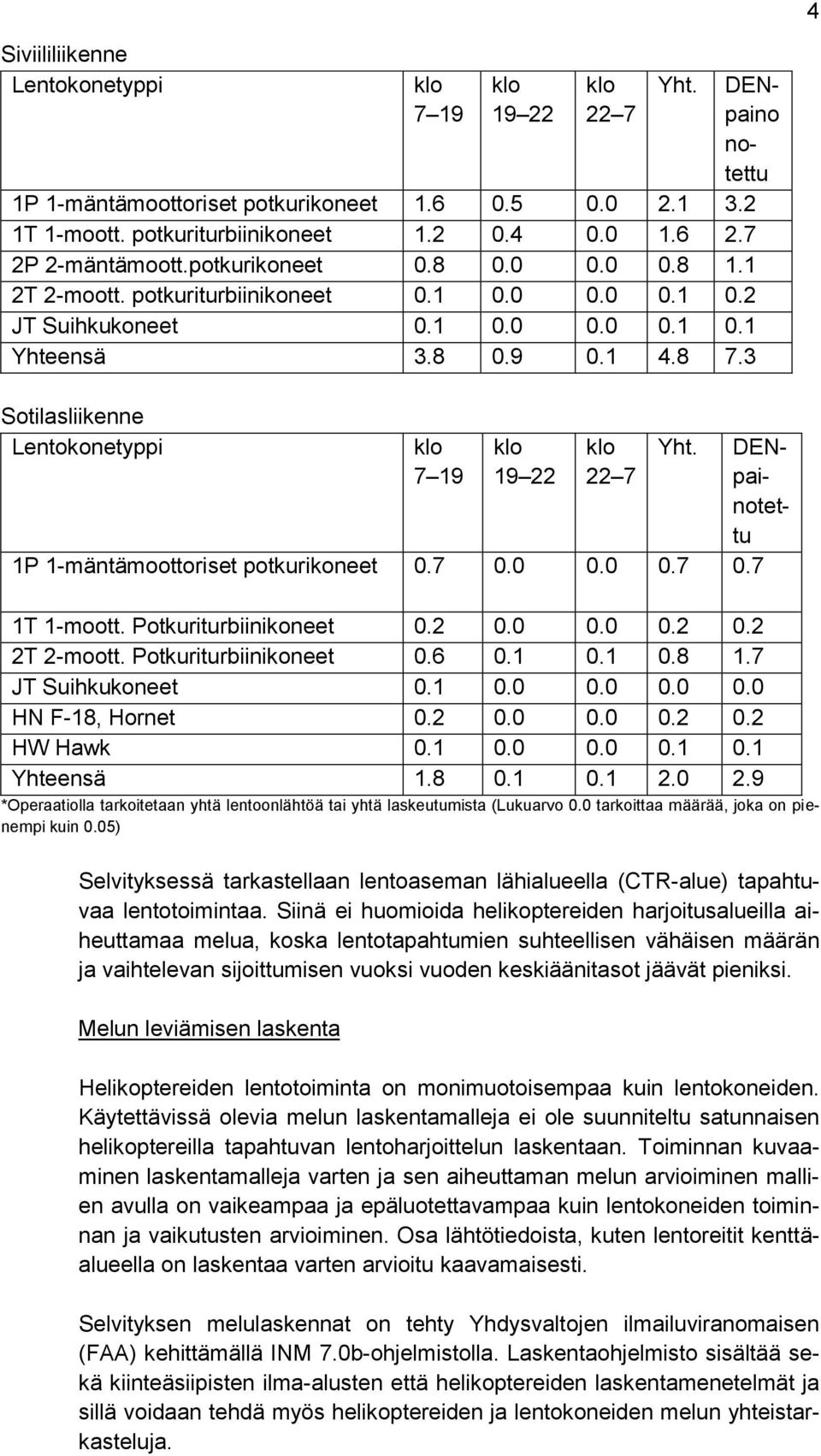 3 Sotilasliikenne Lentokonetyppi klo 7 19 klo 19 22 klo 22 7 Yht. 1P 1-mäntämoottoriset potkurikoneet 0.7 0.0 0.0 0.7 0.7 DENpaino notettu DENpainotettu 1T 1-moott. Potkuriturbiinikoneet 0.2 0.