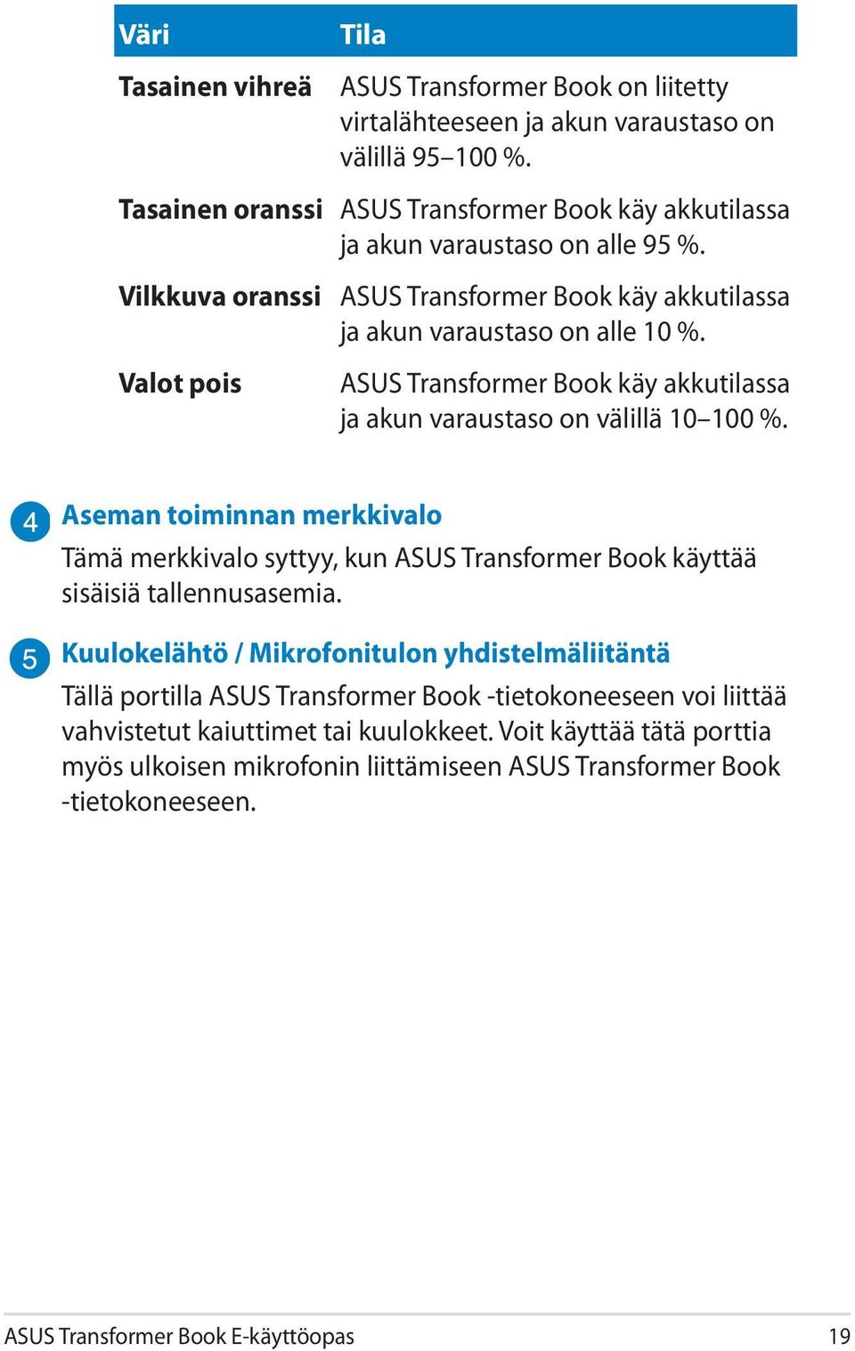 ASUS Transformer Book käy akkutilassa ja akun varaustaso on välillä 10 100 %. Aseman toiminnan merkkivalo Tämä merkkivalo syttyy, kun ASUS Transformer Book käyttää sisäisiä tallennusasemia.