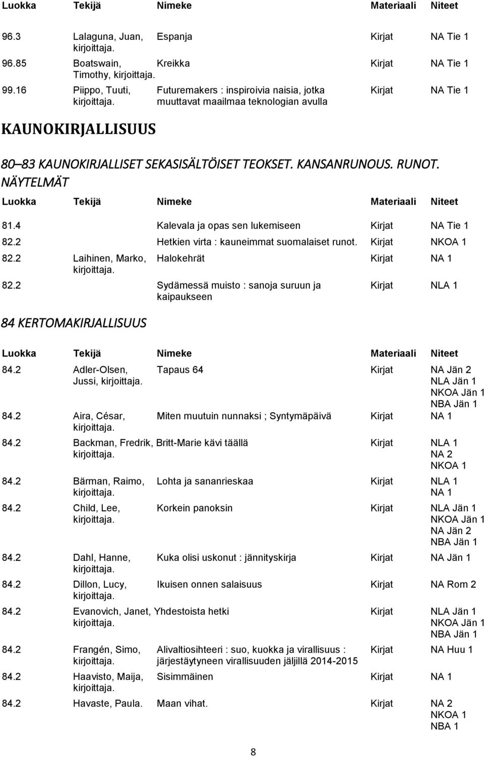 NÄYTELMÄT 81.4 Kalevala ja opas sen lukemiseen Kirjat NA Tie 1 82.2 Hetkien virta : kauneimmat suomalaiset runot. Kirjat NKOA 1 82.2 Laihinen, Marko, Halokehrät Kirjat NA 1 82.