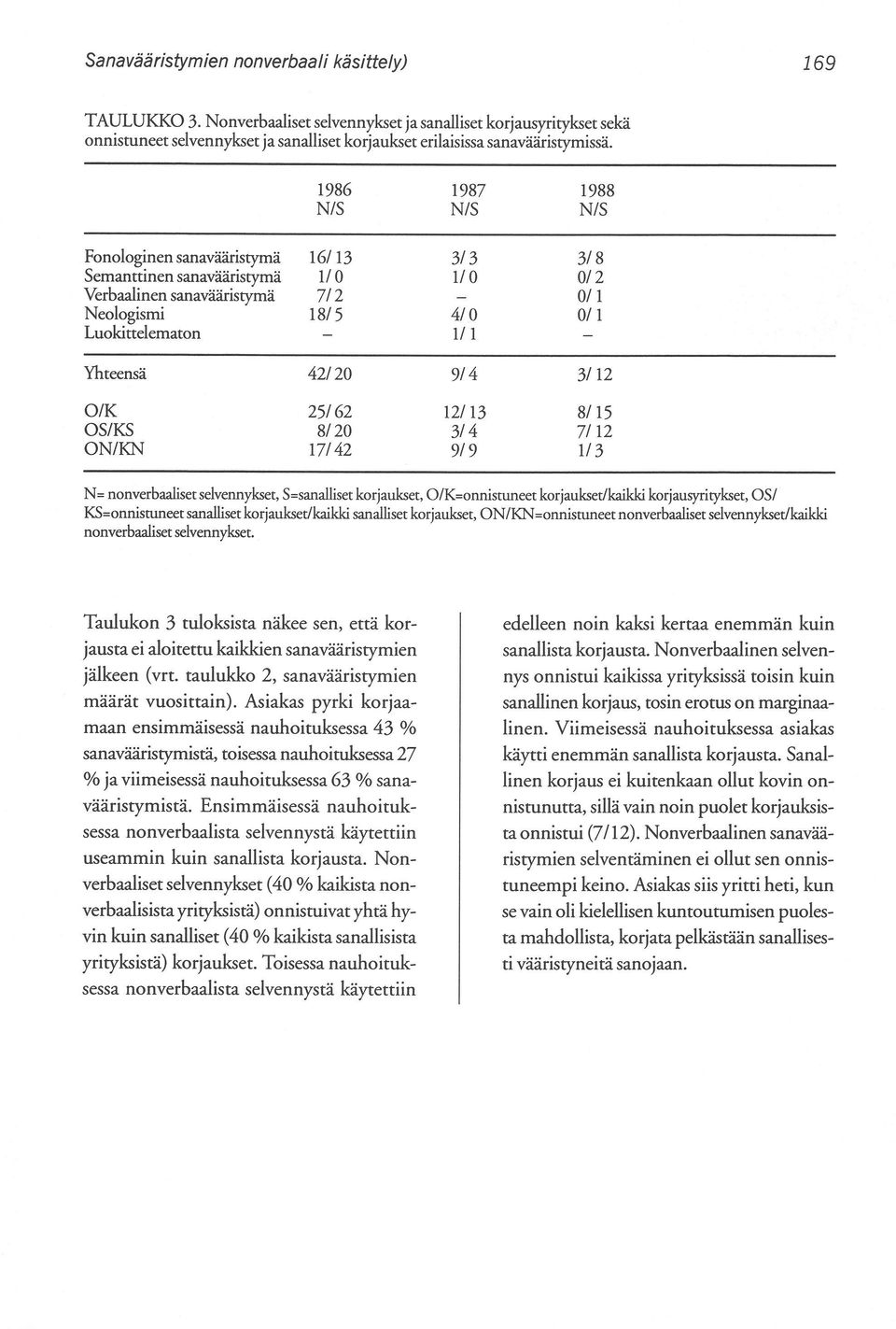 42/20 9/4 3/12 O/K 25/62 12/13 8/15 OS/KS 8/20 3/4 7/12 ON/KN 17/42 9/9 1/3 N= nonverbaaliset selvennykset, S=sanalliset korjaukset, O/K=onnistuneet korjaukset/kaikki korjausyritykset, OSI