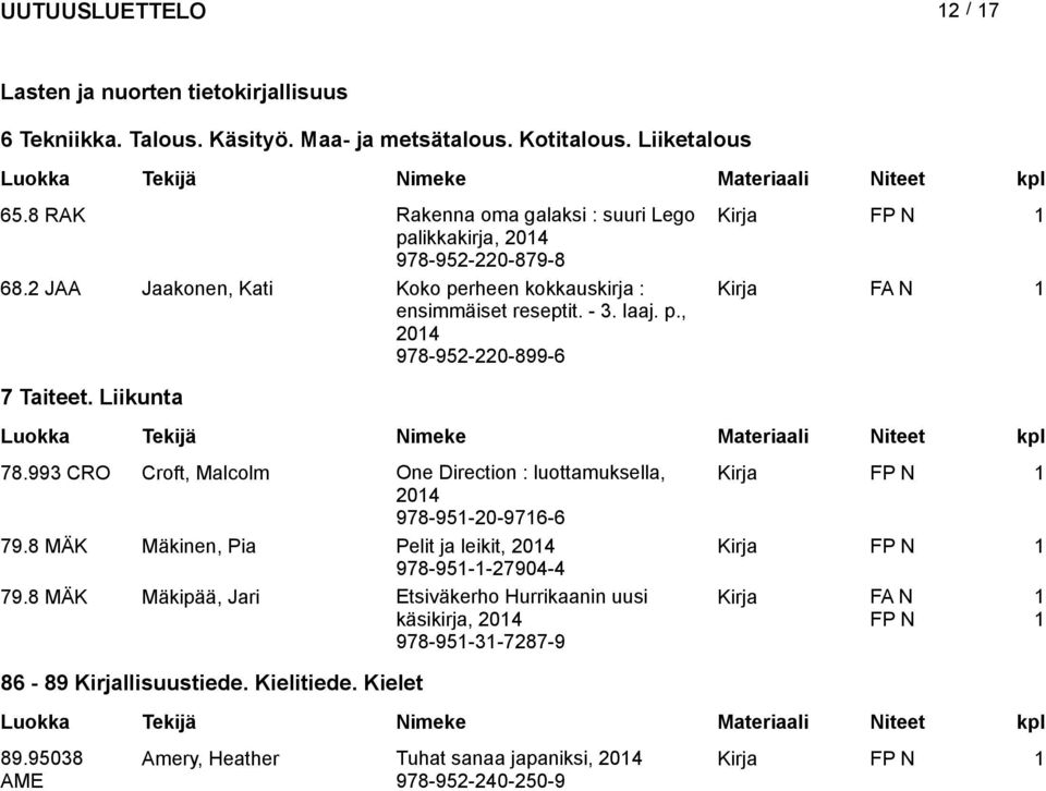 Liikunta 78.993 CRO Croft, Malcolm One Direction : luottamuksella, Kirja FP N 978-95-20-976-6 79.8 MÄK Mäkinen, Pia Pelit ja leikit, Kirja FP N 978-95--27904-4 79.