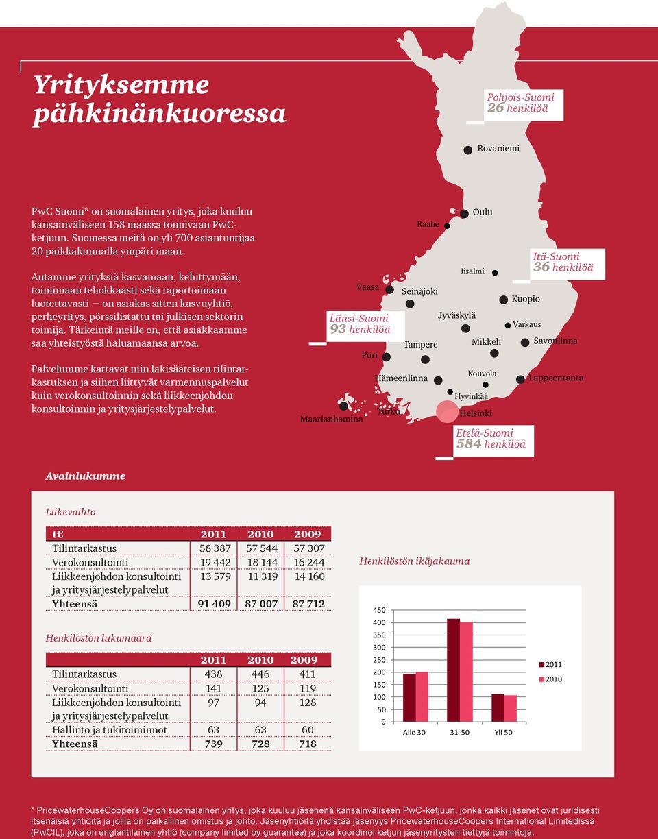 Autamme yrityksiä kasvamaan, kehittymään, toimimaan tehokkaasti sekä raportoimaan luotettavasti on asiakas sitten kasvuyhtiö, perheyritys, pörssilistattu tai julkisen sektorin toimija.