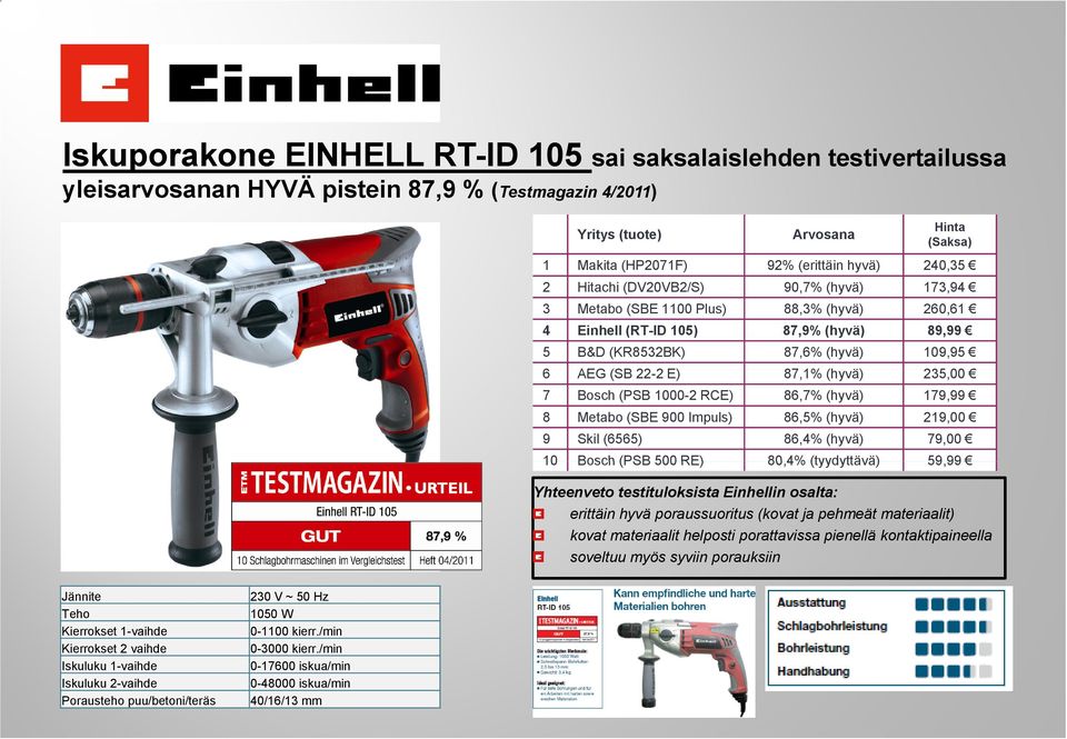 87,1% (hyvä) 235,00 7 Bosch (PSB 1000-2 RCE) 86,7% (hyvä) 179,99 8 Metabo (SBE 900 Impuls) 86,5% (hyvä) 219,00 9 Skil (6565) 86,4% (hyvä) 79,00 10 Bosch (PSB 500 RE) 80,4% (tyydyttävä) 59,9999