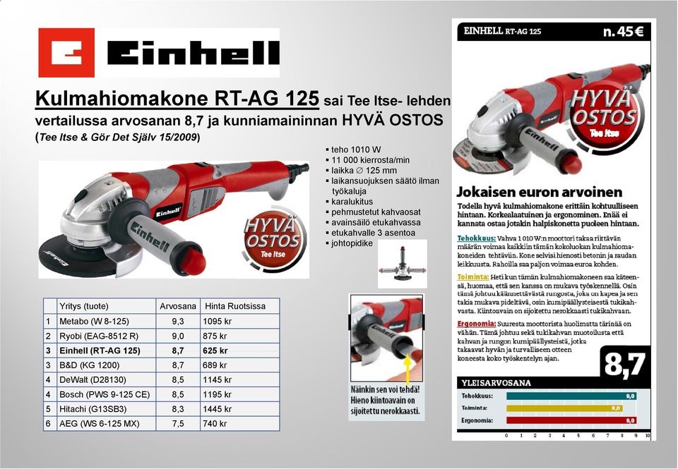 johtopidike Yritys (tuote) Arvosana Hinta Ruotsissa 1 Metabo (W 8-125) 9,3 1095 kr 2 Ryobi (EAG-8512 R) 9,0 875 kr 3 Einhell (RT-AG 125) 87 8,7 625 kr 3