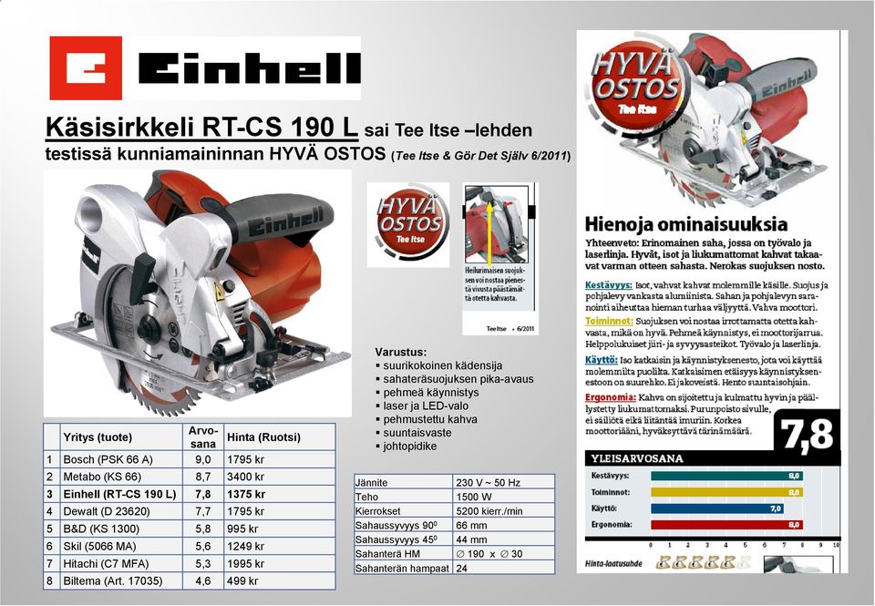 3400 kr Jännite 230 V ~ 50 Hz 3 Einhell (RT-CS 190 L) 7,8 1375 kr 1500 W 4 Dewalt (D 23620) 7,7 1795 kr Kierrokset 5200 kierr.