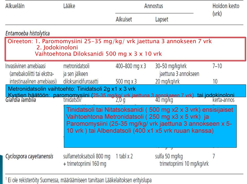 häätöön: paromomysiini (25-35 mg/kg/ vrk jaettuna 3 annokseen 7 vrk) tai jodokinoloni Tinidatsoli tai Nitatsoksanidi ( 500 mg