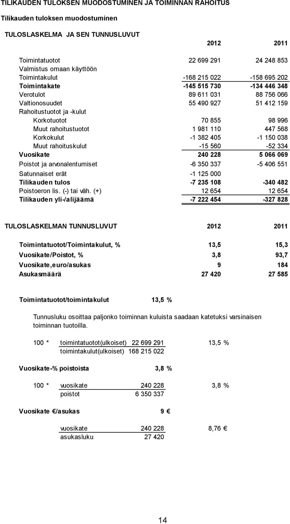 Muut rahoitustuotot 1 981 110 447 568 Korkokulut -1 382 405-1 150 038 Muut rahoituskulut -15 560-52 334 Vuosikate 240 228 5 066 069 Poistot ja arvonalentumiset -6 350 337-5 406 551 Satunnaiset erät