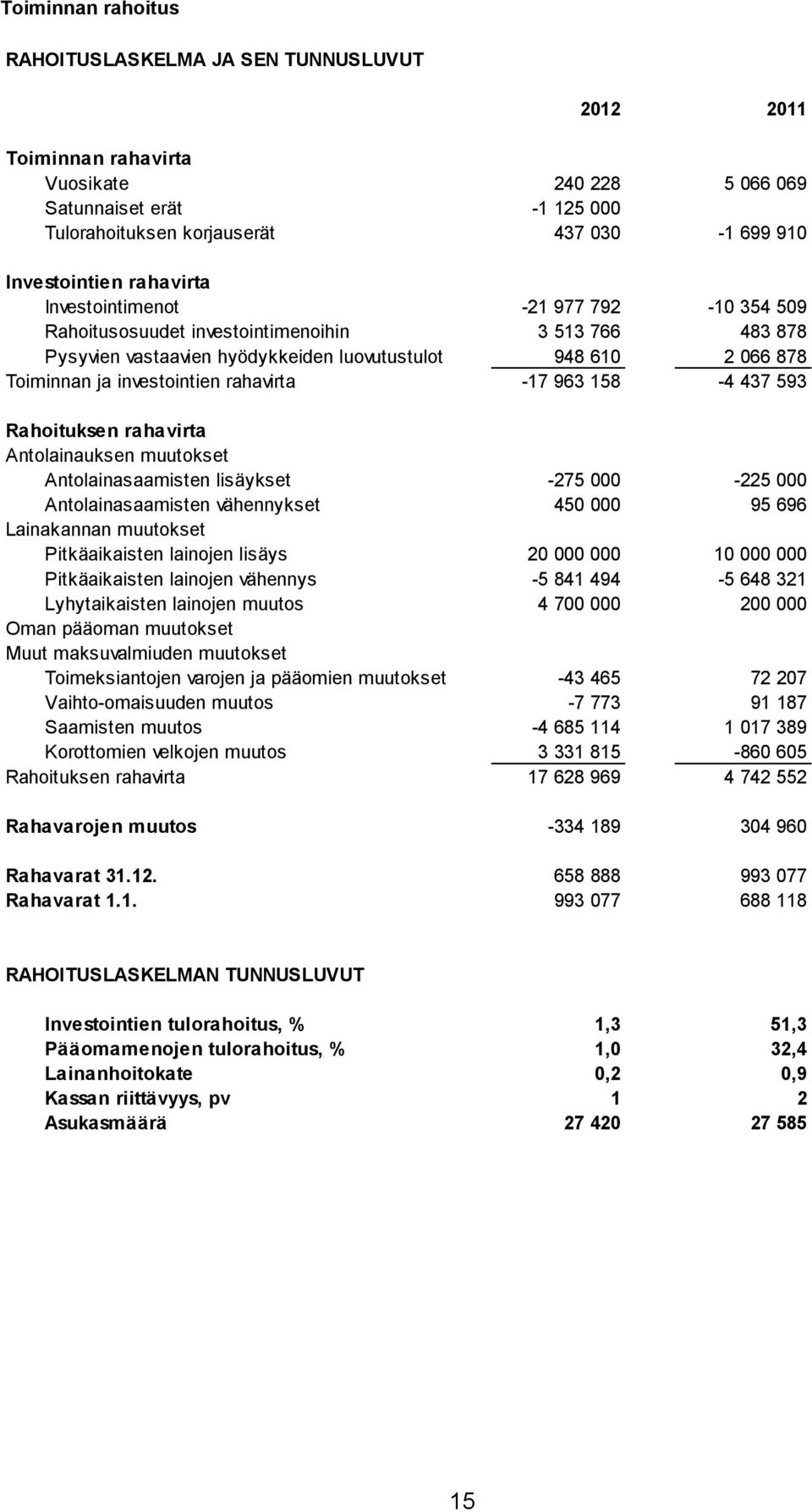 investointien rahavirta -17 963 158-4 437 593 Rahoituksen rahavirta Antolainauksen muutokset Antolainasaamisten lisäykset -275 000-225 000 Antolainasaamisten vähennykset 450 000 95 696 Lainakannan