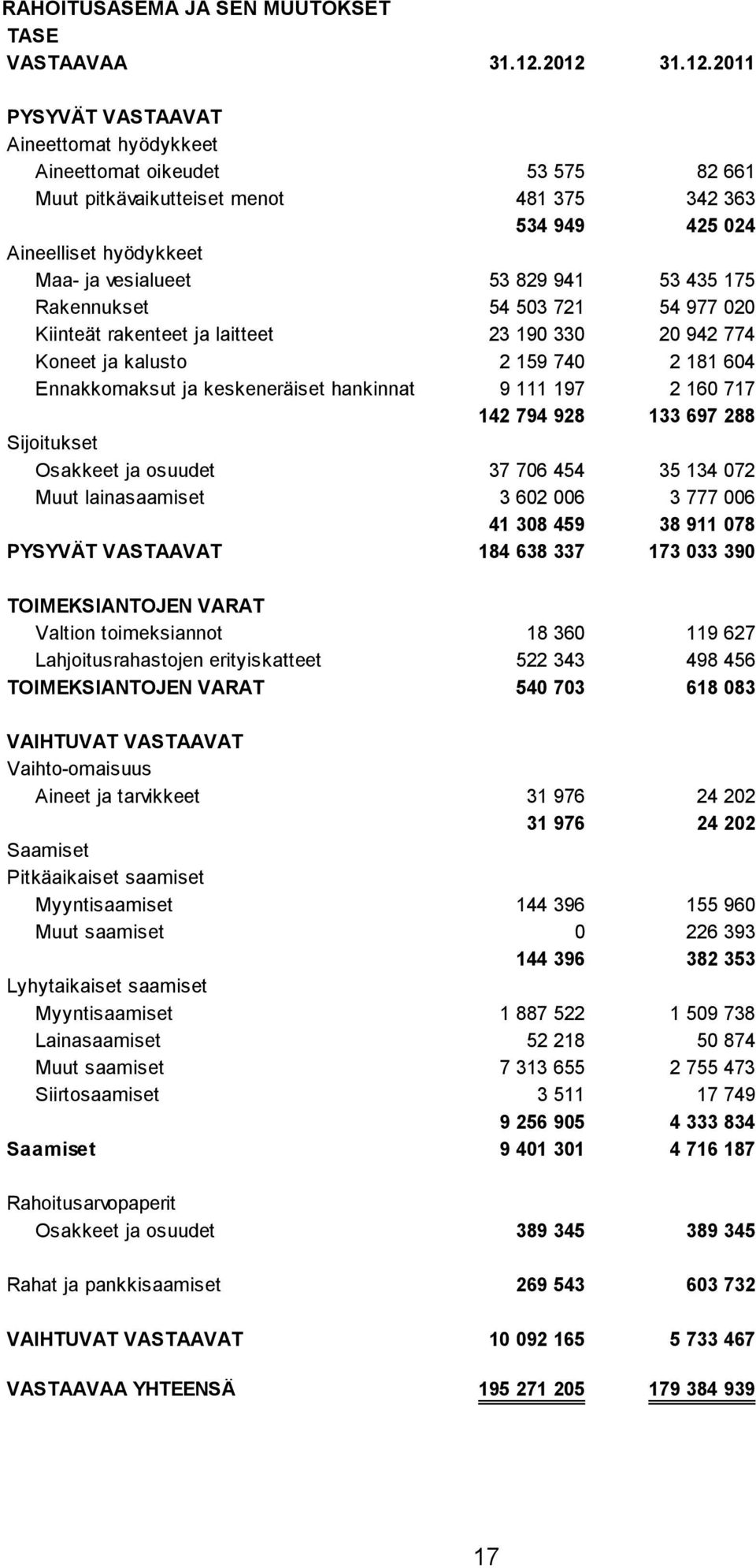 829 941 53 435 175 Rakennukset 54 503 721 54 977 020 Kiinteät rakenteet ja laitteet 23 190 330 20 942 774 Koneet ja kalusto 2 159 740 2 181 604 Ennakkomaksut ja keskeneräiset hankinnat 9 111 197 2