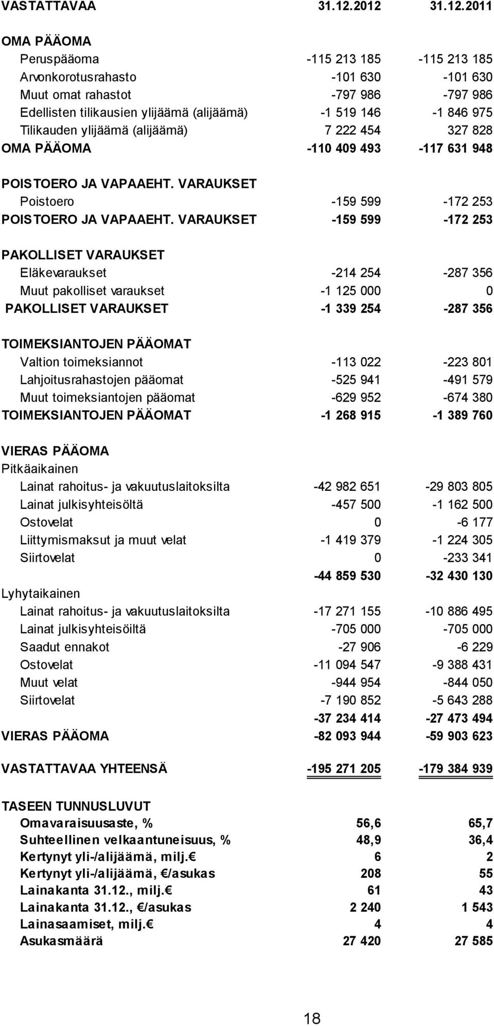 975 Tilikauden ylijäämä (alijäämä) 7 222 454 327 828 OMA PÄÄOMA -110 409 493-117 631 948 POISTOERO JA VAPAAEHT. VARAUKSET Poistoero -159 599-172 253 POISTOERO JA VAPAAEHT.