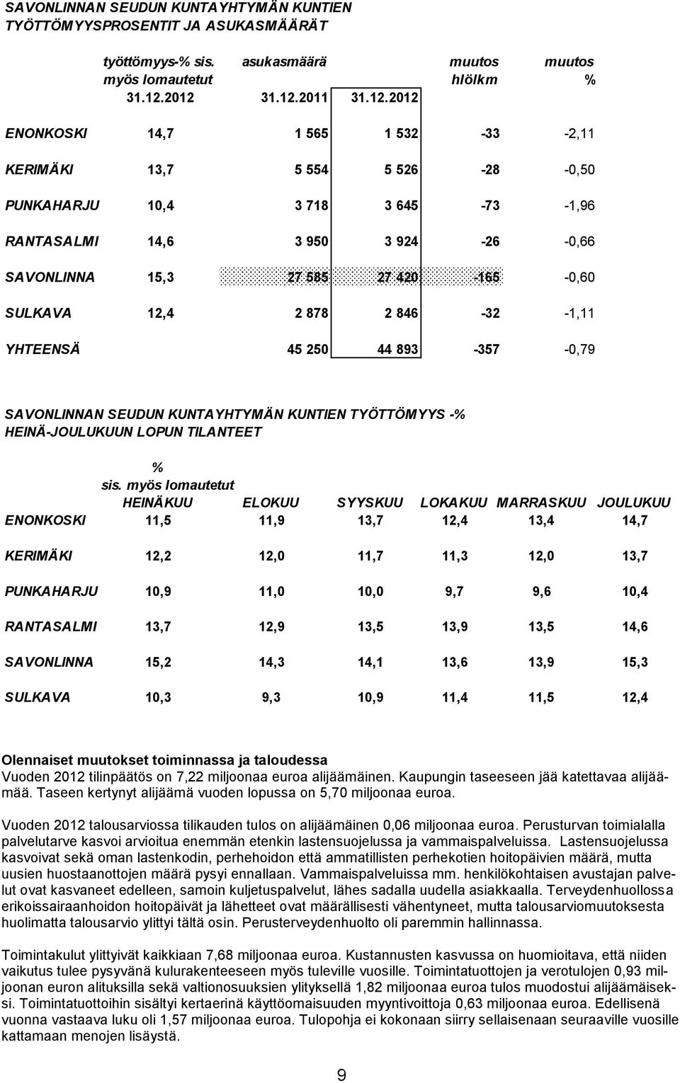 420-165 -0,60 SULKAVA 12,4 2 878 2 846-32 -1,11 YHTEENSÄ 45 250 44 893-357 -0,79 SAVONLINNAN SEUDUN KUNTAYHTYMÄN KUNTIEN TYÖTTÖMYYS -% HEINÄ-JOULUKUUN LOPUN TILANTEET % sis.