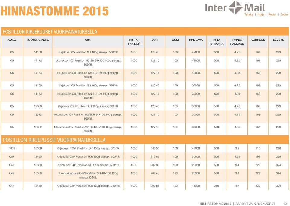 , 500/ltk 1000 123.48 100 30000 500 4.25 162 229 C5 11163 Ikkunakuori C5 Postillon SN 34x100 100g sisusp., 500/ltk 1000 127.16 100 30000 500 4.