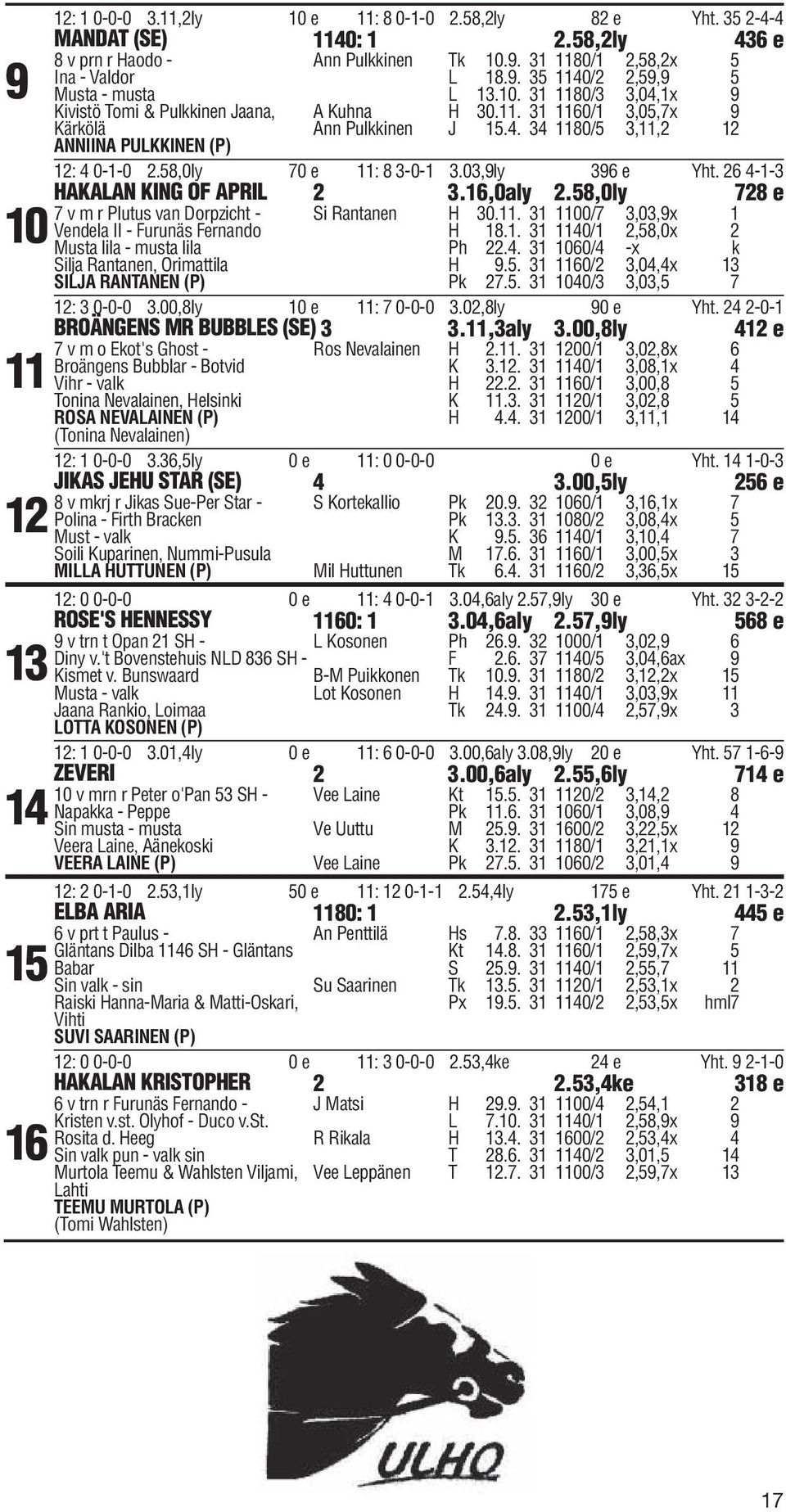 58,0ly 70 e 11: 8 3-0-1 3.03,9ly 396 e Yht. 26 4-1-3 HAKALAN KING OF APRIL 2 3.16,0aly 2.58,0ly 728 e 7 v m r Plutus van Dorpzicht - Si Rantanen H 30.11. 31 1100/7 3,03,9x 1 Vendela II - Furunäs Fernando H 18.