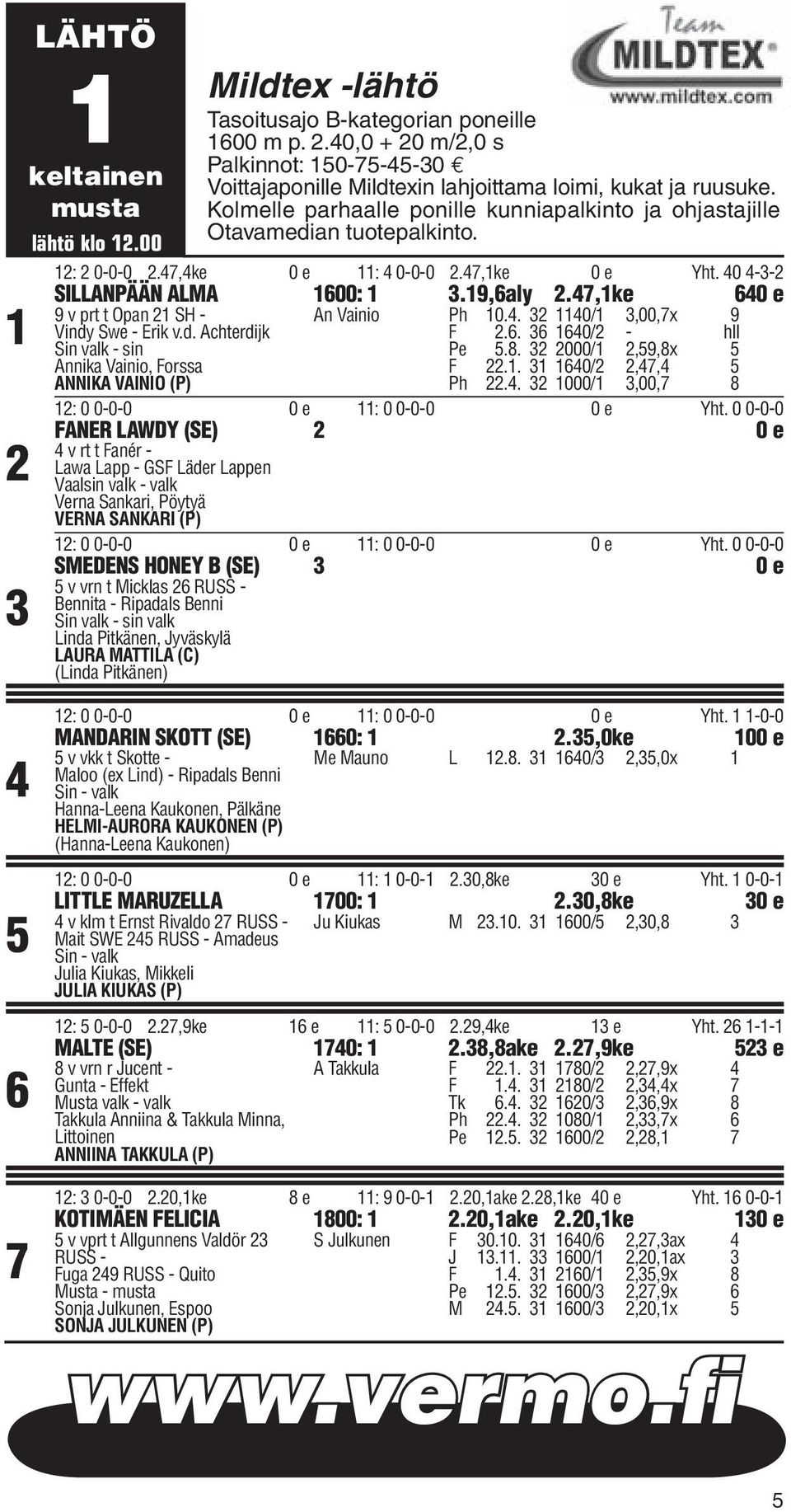 19,6aly 2.47,1ke 640 e 9 v prt t Opan 21 SH - An Vainio Ph 10.4. 32 1140/1 3,00,7x 9 Vindy Swe - Erik v.d. Achterdijk F 2.6. 36 1640/2 - hll Sin valk - sin Pe 5.8.