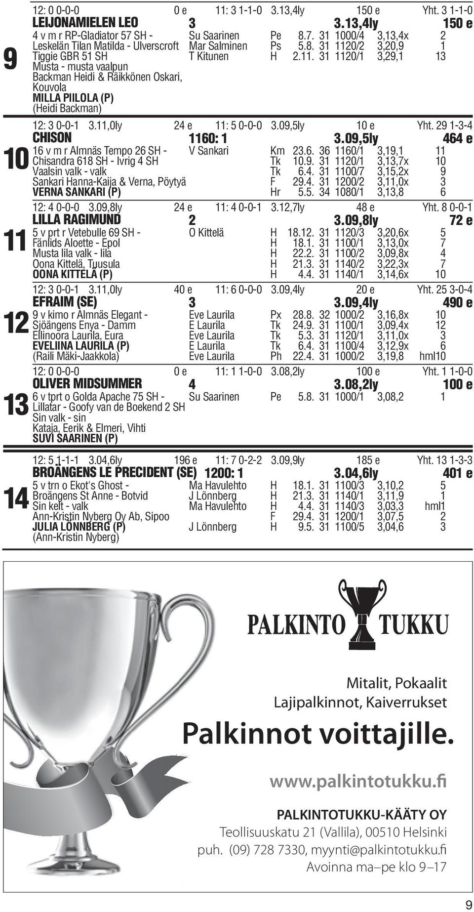 11. 31 1120/1 3,29,1 13 12: 3 0-0-1 3.11,0ly 24 e 11: 5 0-0-0 3.09,5ly 10 e Yht. 29 1-3-4 CHISON 1160: 1 3.09,5ly 464 e 16 v m r Almnäs Tempo 26 SH - V Sankari Km 23.6. 36 1160/1 3,19,1 11 Chisandra 618 SH - Ivrig 4 SH Tk 10.