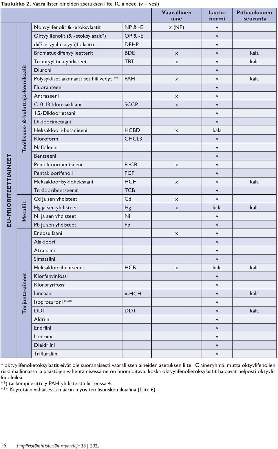 NP & -E x (NP) v Oktyylifenolit (& -etoksylaatit*) OP & -E v di(2-etyyliheksyyli)ftalaatti DEHP v Pitkäaikainen seuranta Bromatut difenyylieetterit BDE x v kala Tributyylitina-yhdisteet TBT x v kala