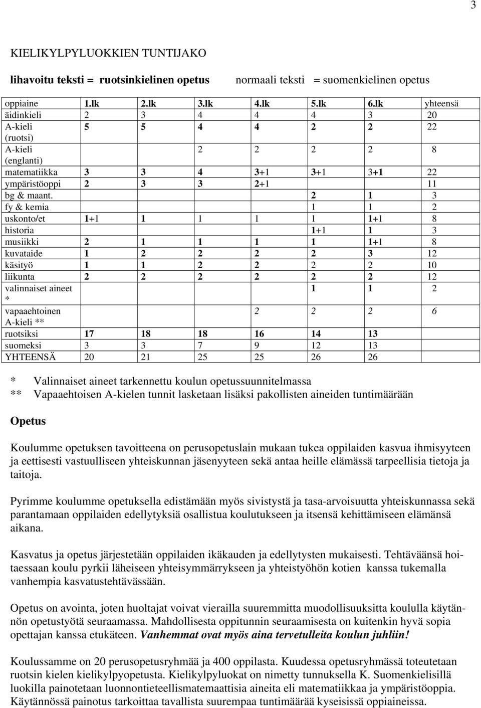 2 1 3 fy & kemia 1 1 2 uskonto/et 1+1 1 1 1 1 1+1 8 historia 1+1 1 3 musiikki 2 1 1 1 1 1+1 8 kuvataide 1 2 2 2 2 3 12 käsityö 1 1 2 2 2 2 10 liikunta 2 2 2 2 2 2 12 valinnaiset aineet 1 1 2 *