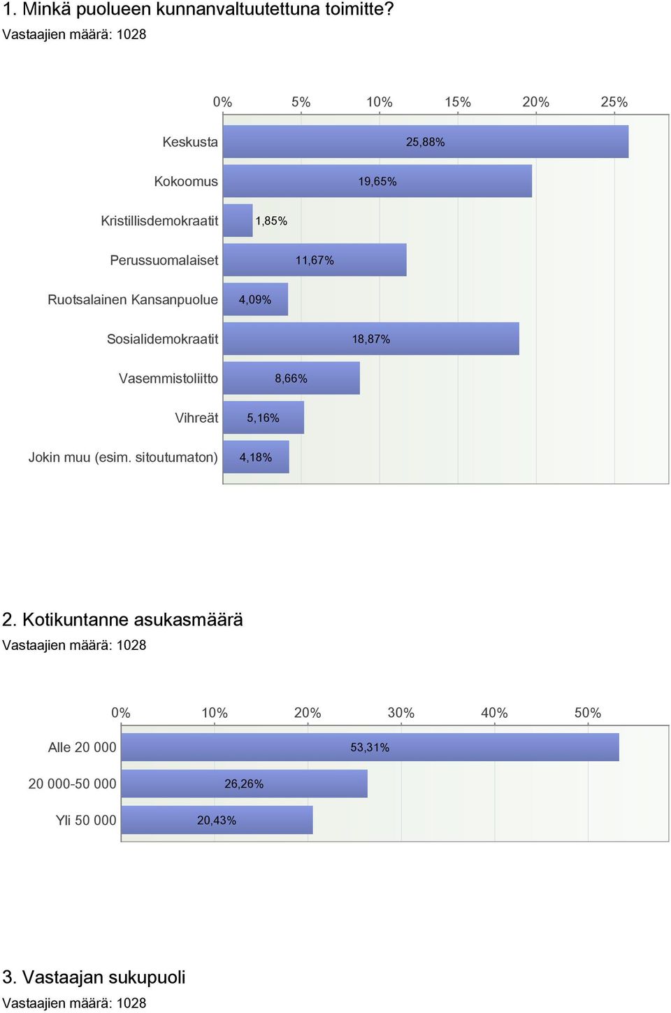 11,67% Ruotsalainen Kansanpuolue 4,09% Sosialidemokraatit 18,87% Vasemmistoliitto 8,66% Vihreät 5,16% Jokin muu (esim.