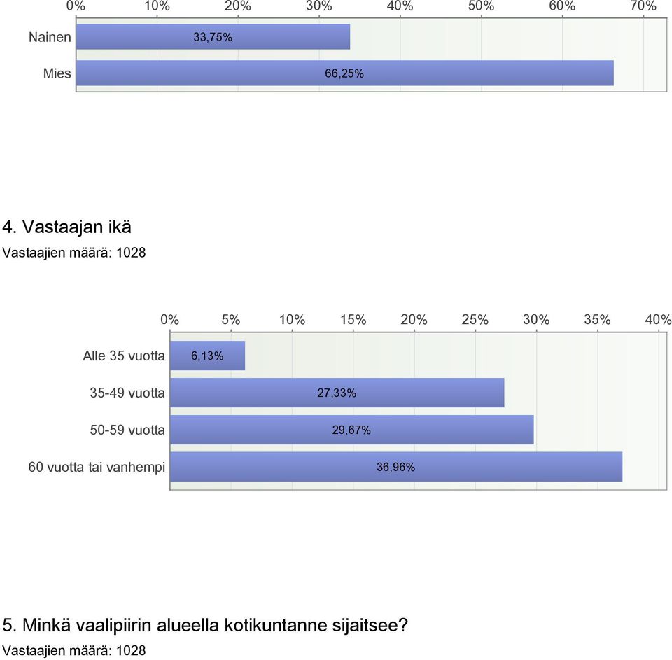 Alle 35 vuotta 6,13% 3549 vuotta 5059 vuotta 27,33% 29,67% 60 vuotta tai