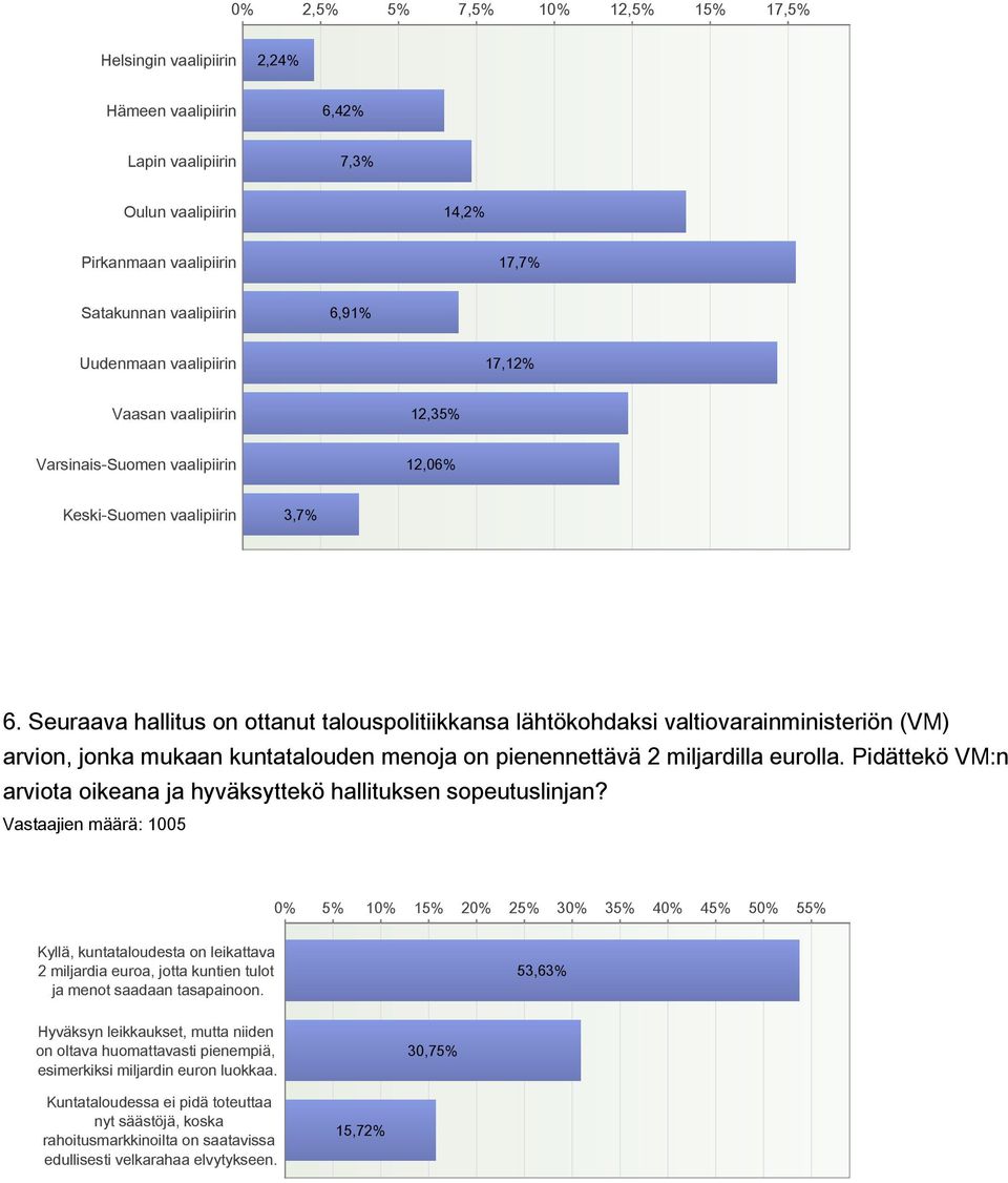 Seuraava hallitus on ottanut talouspolitiikkansa lähtökohdaksi valtiovarainministeriön (VM) arvion, jonka mukaan kuntatalouden menoja on pienennettävä 2 miljardilla eurolla.