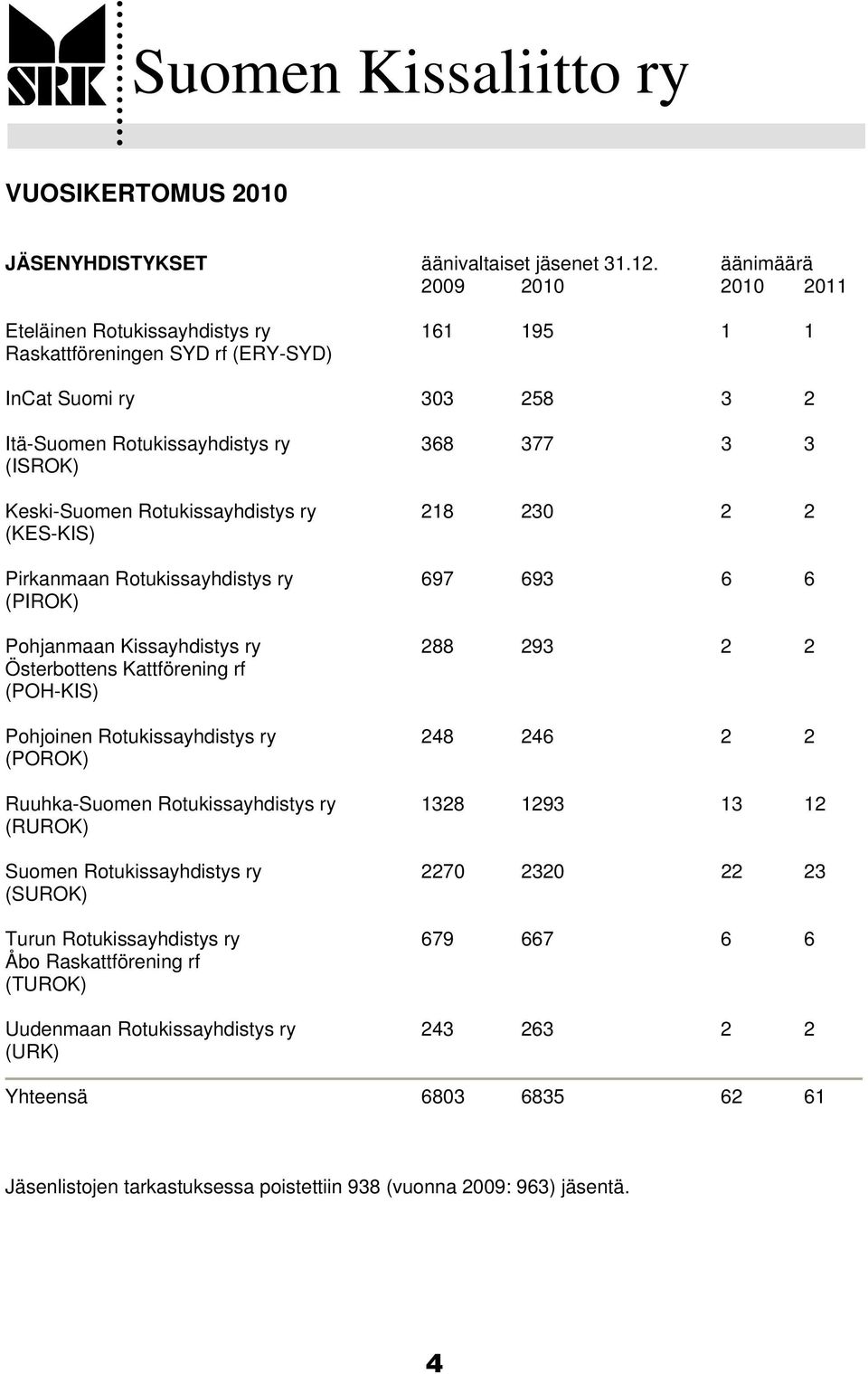 Rotukissayhdistys ry 218 230 2 2 (KES-KIS) Pirkanmaan Rotukissayhdistys ry 697 693 6 6 (PIROK) Pohjanmaan Kissayhdistys ry 288 293 2 2 Österbottens Kattförening rf (POH-KIS) Pohjoinen