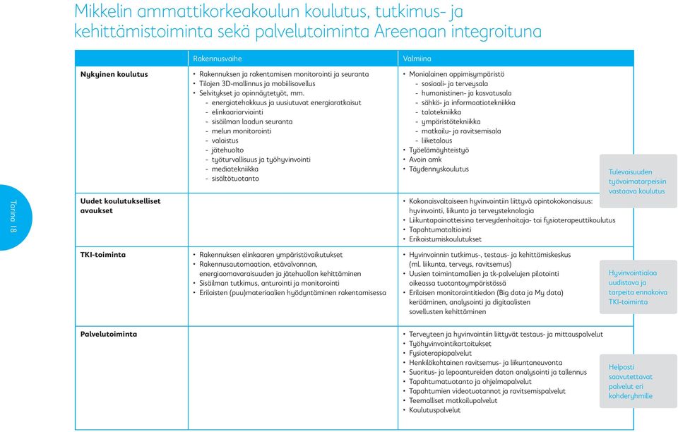 - energiatehokkuus ja uusiutuvat energiaratkaisut - elinkaariarviointi - sisäilman laadun seuranta - melun monitorointi - valaistus - jätehuolto - työturvallisuus ja työhyvinvointi - mediatekniikka -