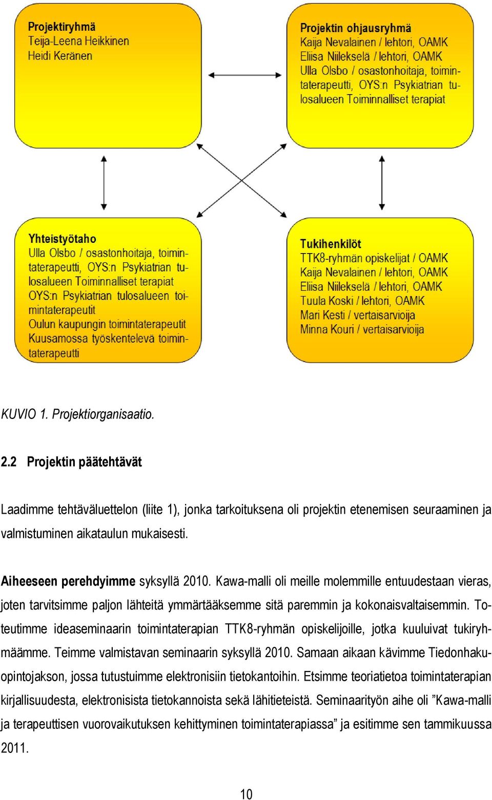 Toteutimme ideaseminaarin toimintaterapian TTK8-ryhmän opiskelijoille, jotka kuuluivat tukiryhmäämme. Teimme valmistavan seminaarin syksyllä 2010.