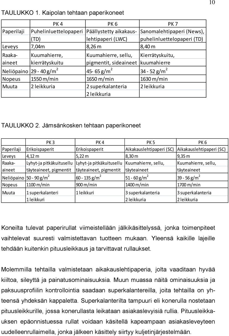 8,40 m Raaka Kuumahierre, Kuumahierre, sellu, Kierrätyskuitu, aineet kierrätyskuitu pigmentit, sideaineet kuumahierre Neliöpaino 29 40 g/m 2 45 65 g/m 2 34 52 g/m 2 Nopeus 1550 m/min 1650 m/min 1630