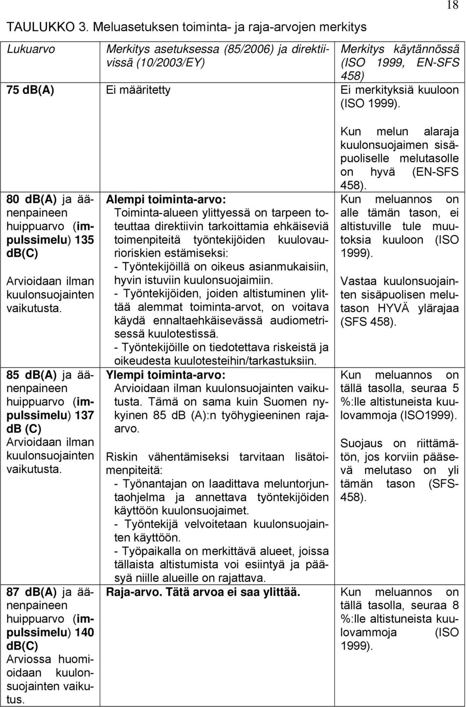 merkityksiä kuuloon (ISO 1999). 80 db(a) ja äänenpaineen huippuarvo (impulssimelu) 135 db(c) Arvioidaan ilman kuulonsuojainten vaikutusta.